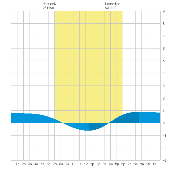 Gilchrist tide chart for Thursday, February 2, 2023