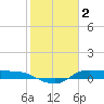Gilchrist tide chart for Thursday, February 2, 2023