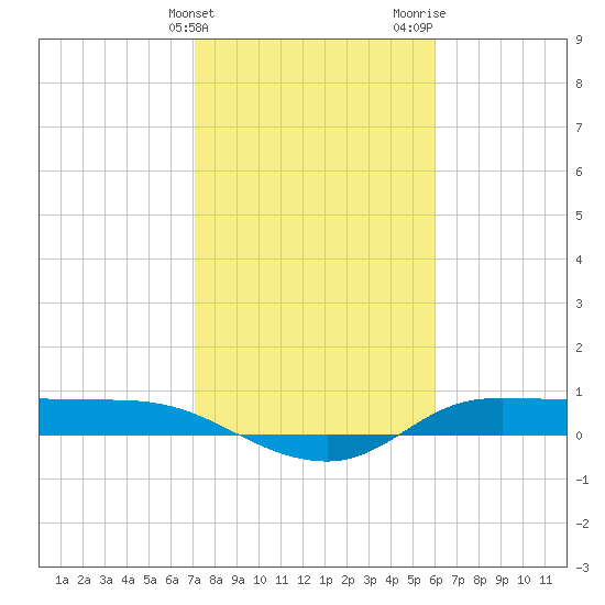Gilchrist tide chart for Friday, February 3, 2023