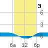 Gilchrist tide chart for Friday, February 3, 2023