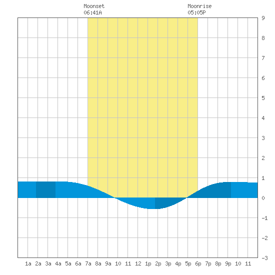 Gilchrist tide chart for Saturday, February 4, 2023
