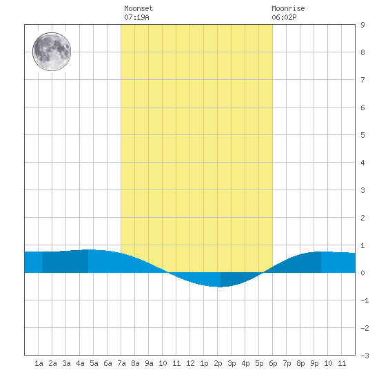 Gilchrist tide chart for Sunday, February 5, 2023