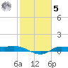 Gilchrist tide chart for Sunday, February 5, 2023