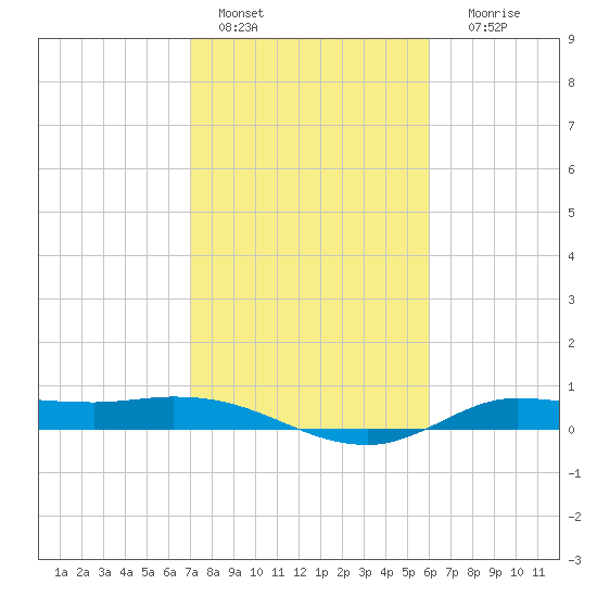 Gilchrist tide chart for Tuesday, February 7, 2023