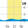 Gilchrist tide chart for Friday, March 10, 2023