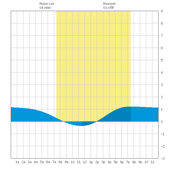 Gilchrist tide chart for Friday, March 17, 2023