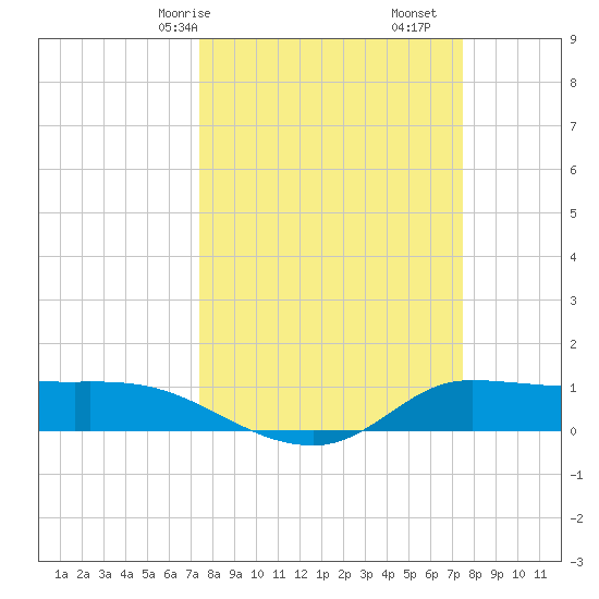 Gilchrist tide chart for Saturday, March 18, 2023
