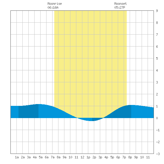 Gilchrist tide chart for Sunday, March 19, 2023
