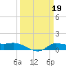 Gilchrist tide chart for Sunday, March 19, 2023