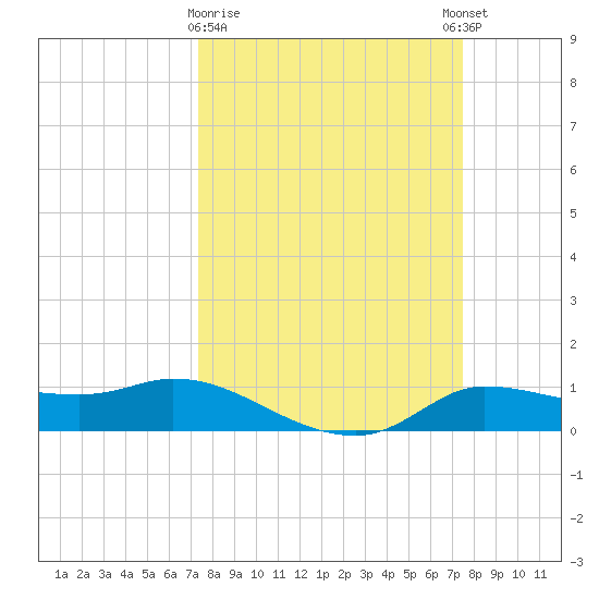 Gilchrist tide chart for Monday, March 20, 2023