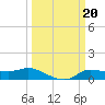 Gilchrist tide chart for Monday, March 20, 2023