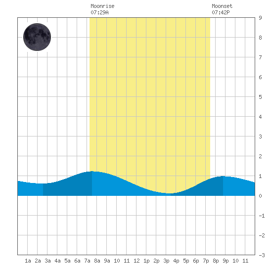 Gilchrist tide chart for Tuesday, March 21, 2023