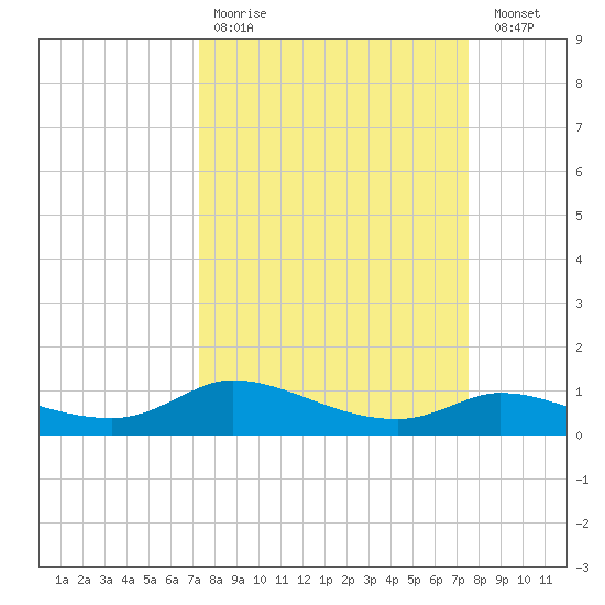 Gilchrist tide chart for Wednesday, March 22, 2023