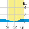 Gilchrist tide chart for Friday, March 31, 2023