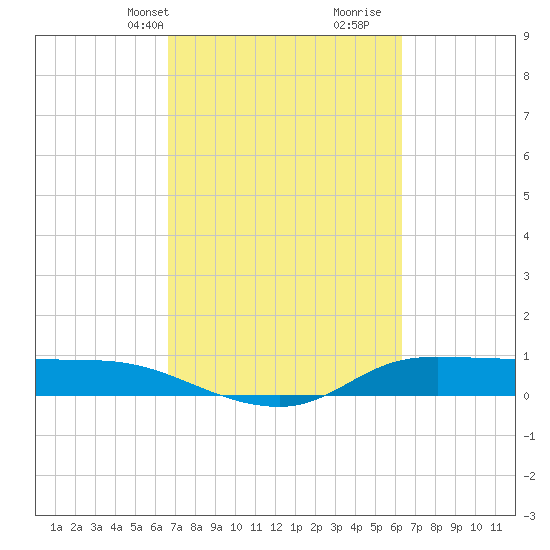 Gilchrist tide chart for Friday, March 3, 2023