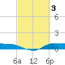 Gilchrist tide chart for Friday, March 3, 2023