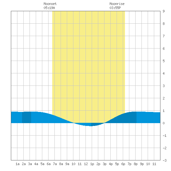 Gilchrist tide chart for Saturday, March 4, 2023