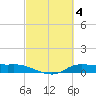 Gilchrist tide chart for Saturday, March 4, 2023