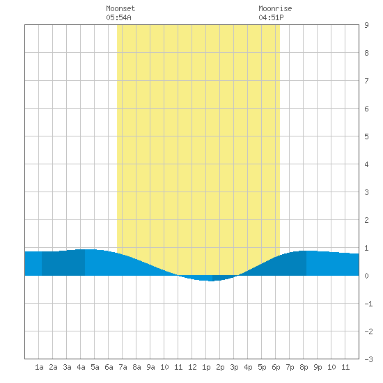 Gilchrist tide chart for Sunday, March 5, 2023