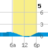 Gilchrist tide chart for Sunday, March 5, 2023