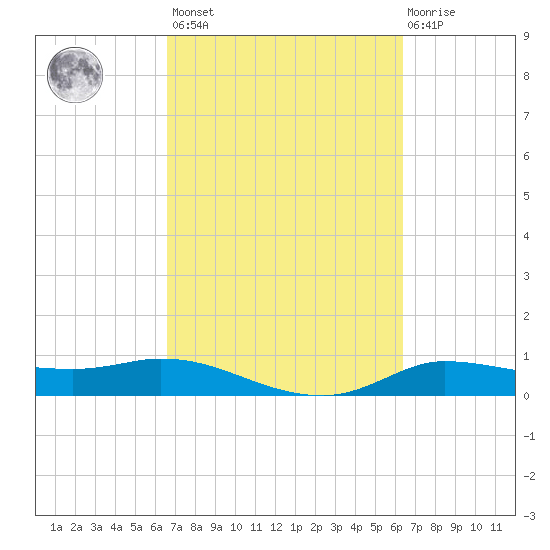 Gilchrist tide chart for Tuesday, March 7, 2023
