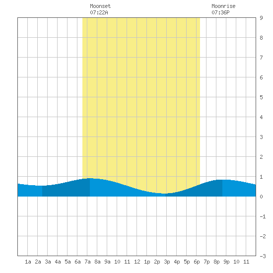 Gilchrist tide chart for Wednesday, March 8, 2023