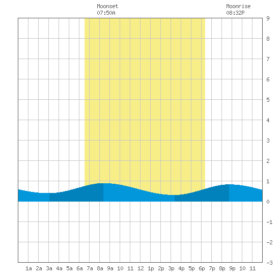 Gilchrist tide chart for Thursday, March 9, 2023