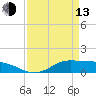Gilchrist tide chart for Thursday, April 13, 2023