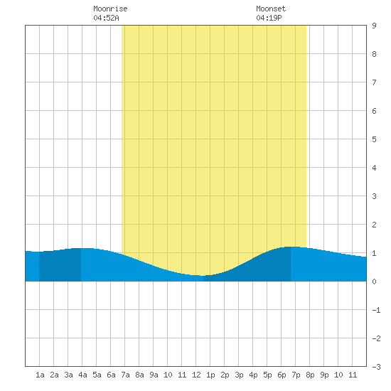 Gilchrist tide chart for Sunday, April 16, 2023