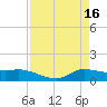 Gilchrist tide chart for Sunday, April 16, 2023