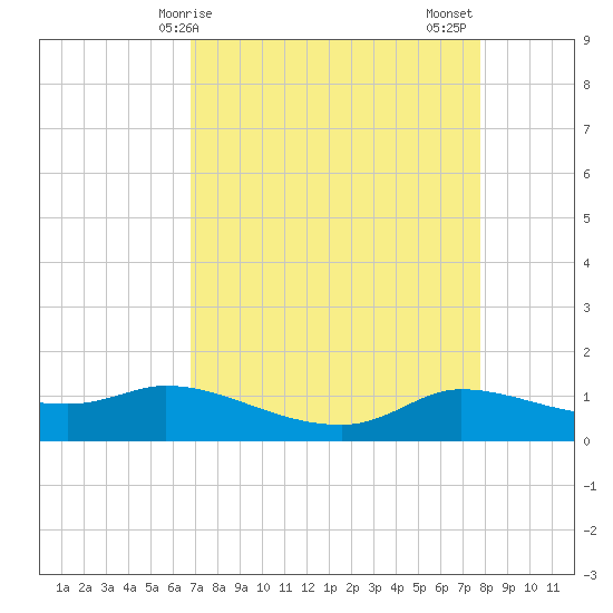 Gilchrist tide chart for Monday, April 17, 2023