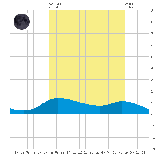 Gilchrist tide chart for Wednesday, April 19, 2023