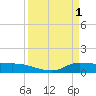 Gilchrist tide chart for Saturday, April 1, 2023