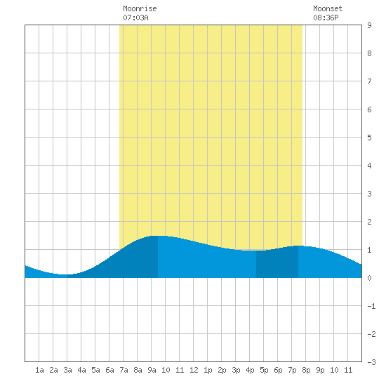 Gilchrist tide chart for Thursday, April 20, 2023