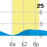 Gilchrist tide chart for Tuesday, April 25, 2023