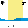 Gilchrist tide chart for Thursday, April 27, 2023