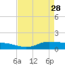 Gilchrist tide chart for Friday, April 28, 2023