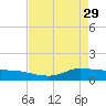 Gilchrist tide chart for Saturday, April 29, 2023