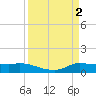 Gilchrist tide chart for Sunday, April 2, 2023