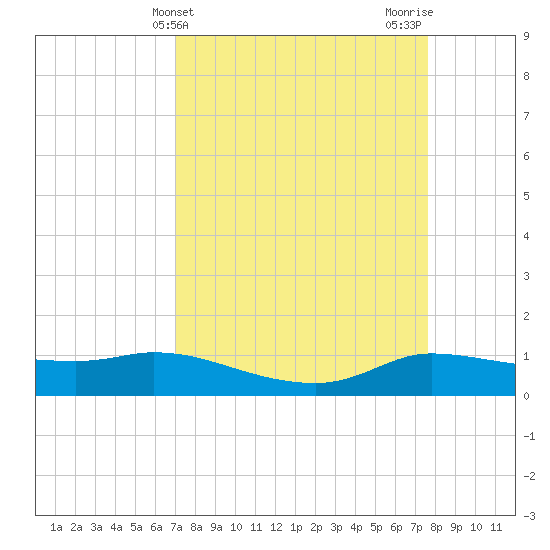Gilchrist tide chart for Monday, April 3, 2023