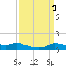 Gilchrist tide chart for Monday, April 3, 2023