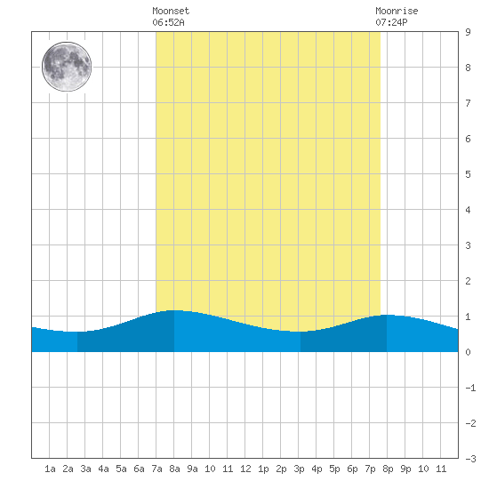 Gilchrist tide chart for Wednesday, April 5, 2023