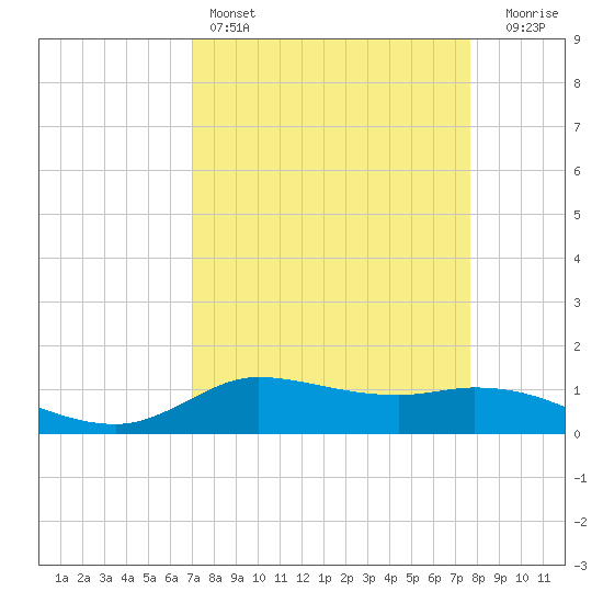 Gilchrist tide chart for Friday, April 7, 2023