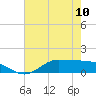 Gilchrist tide chart for Wednesday, May 10, 2023