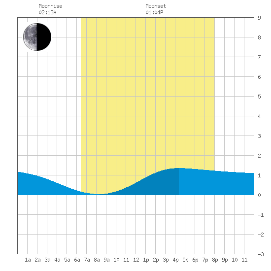 Gilchrist tide chart for Friday, May 12, 2023