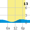 Gilchrist tide chart for Saturday, May 13, 2023