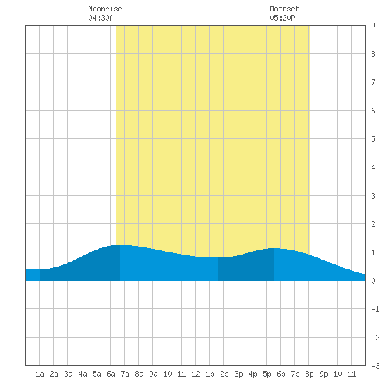 Gilchrist tide chart for Tuesday, May 16, 2023