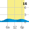 Gilchrist tide chart for Tuesday, May 16, 2023