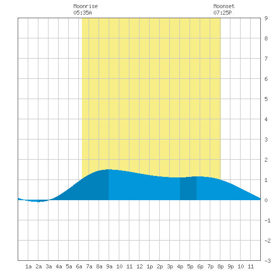Gilchrist tide chart for Thursday, May 18, 2023