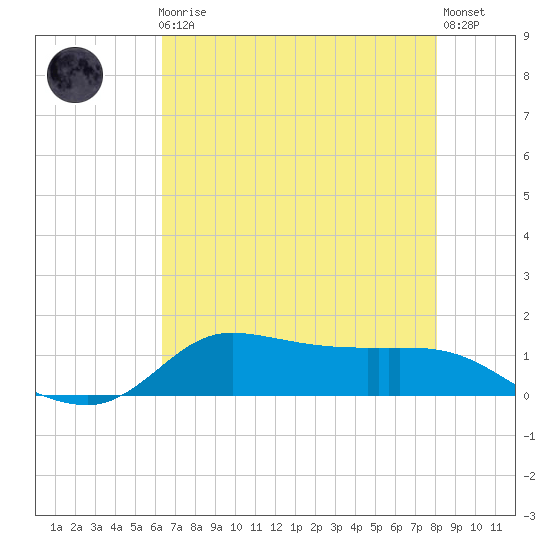 Gilchrist tide chart for Friday, May 19, 2023